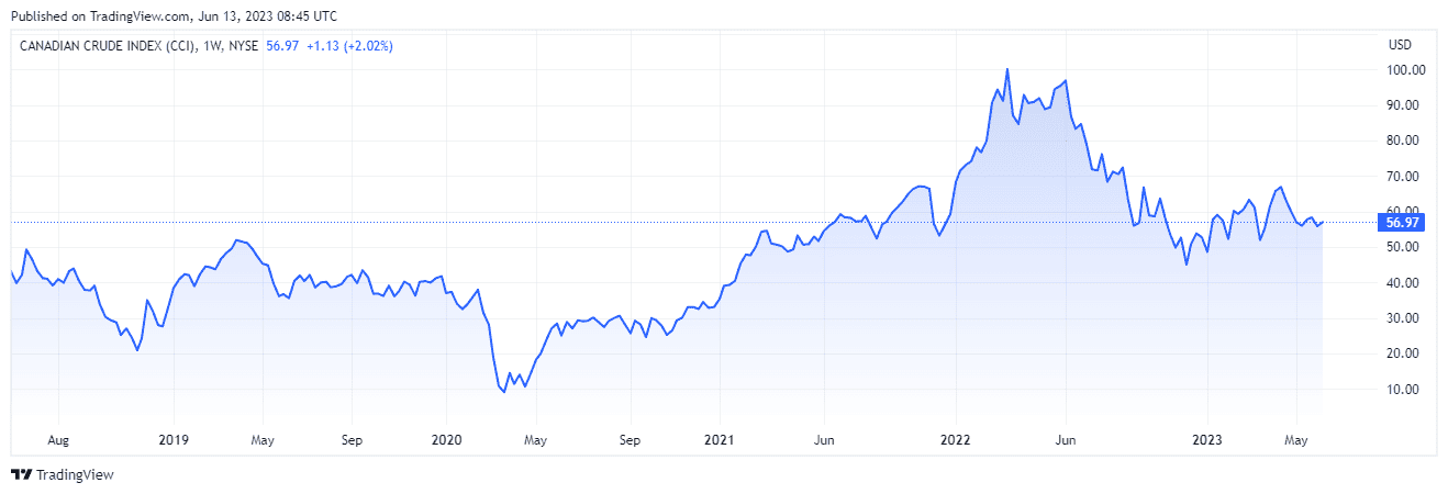 cci graph