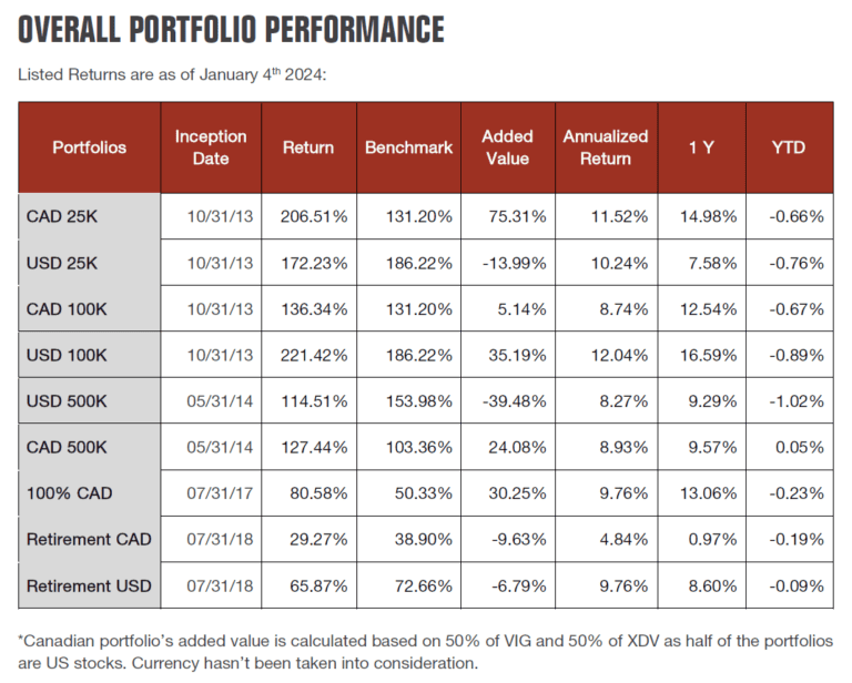 Best Canadian Dividend Stocks January 2024