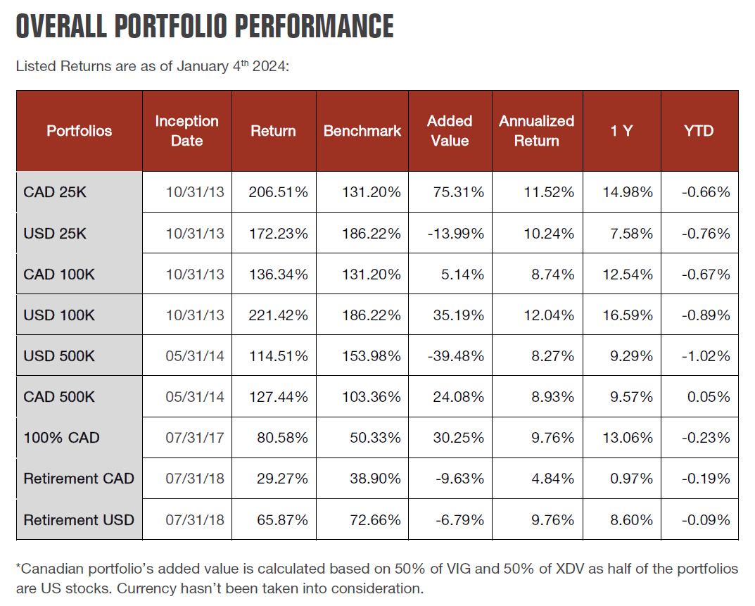 dsr portfolio performance