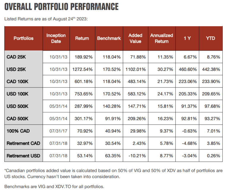 Best Canadian Dividend Stocks January 2024