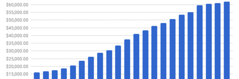 Financial Freedom Update (q4) 2020