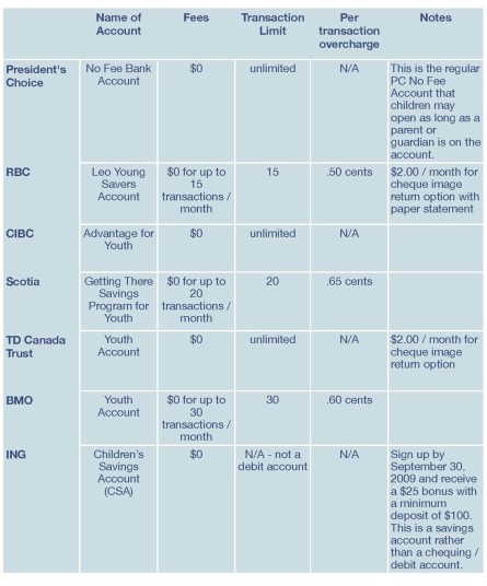 Canadian Bank Accounts for Kids