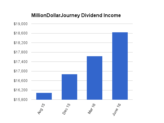 MDJ dividend income june 2016