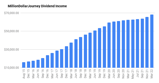 milliondollarjourney dividend income 1
