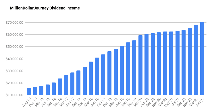 milliondollarjourney dividend income 3