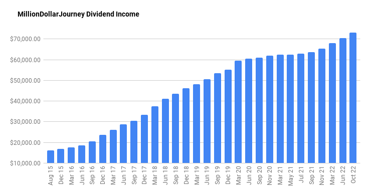 milliondollarjourney dividend income 4