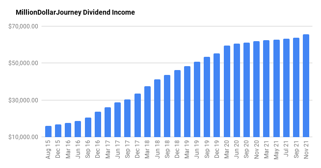 milliondollarjourney dividend income