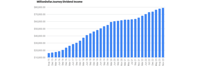 milliondollarjourney dividend income nov2023