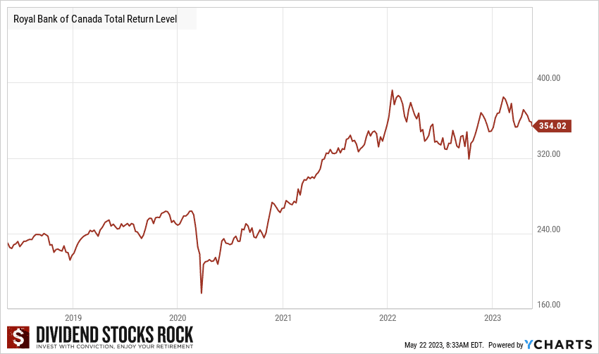 Rbc Stock Price Today