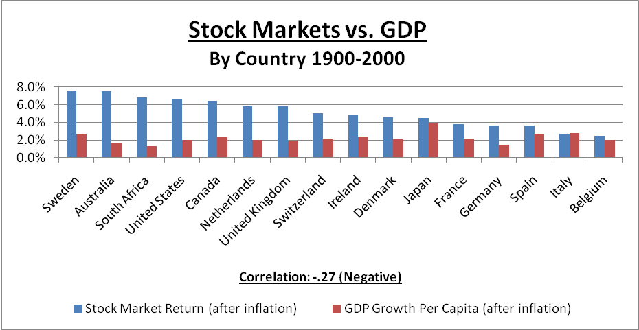 Stock markets vs GDP