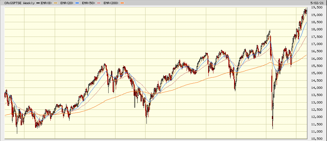 tsx 10 year chart
