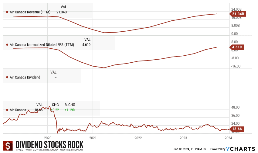 ac stock performance graph new
