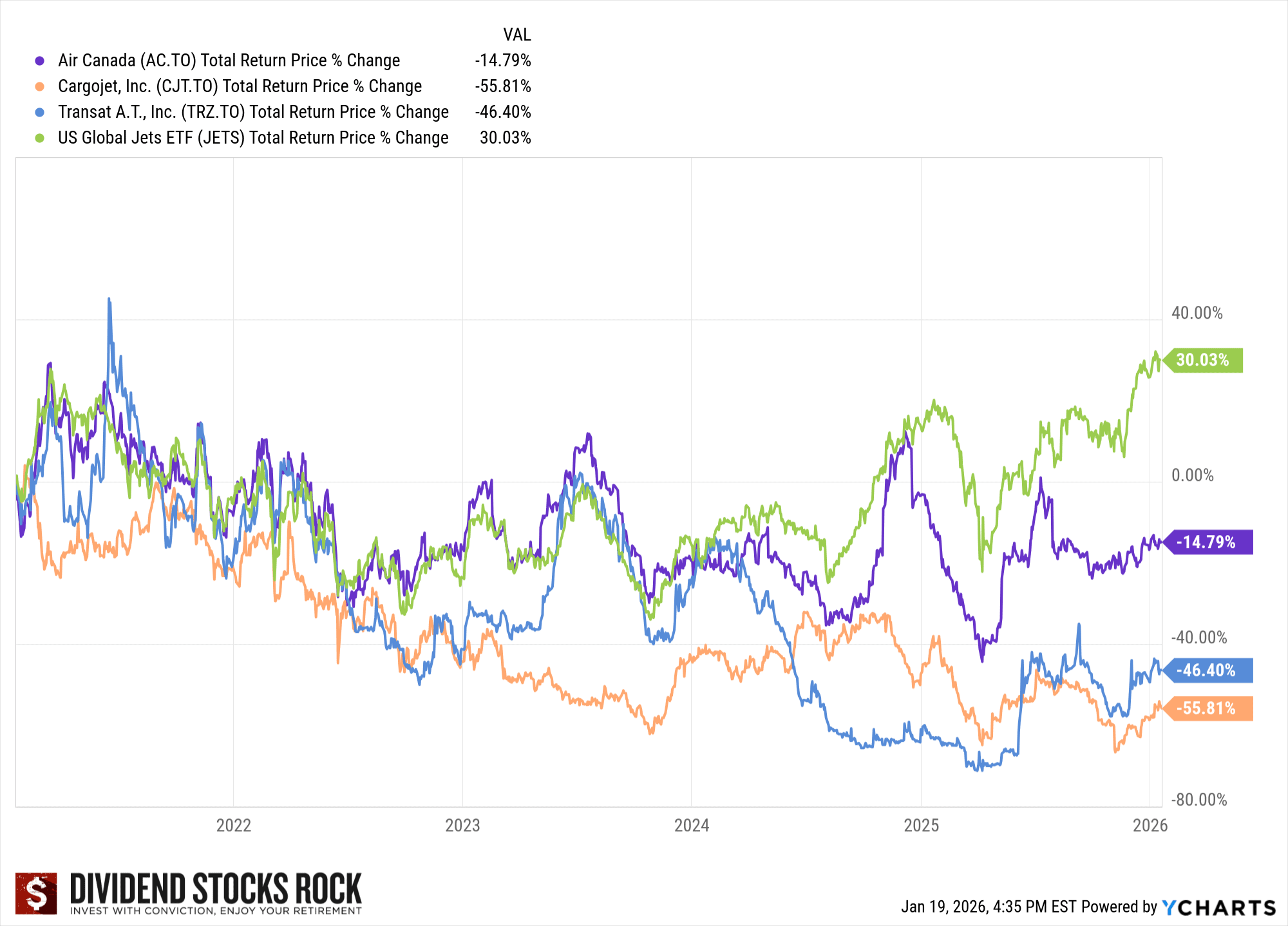 airline stocks performance chart2026