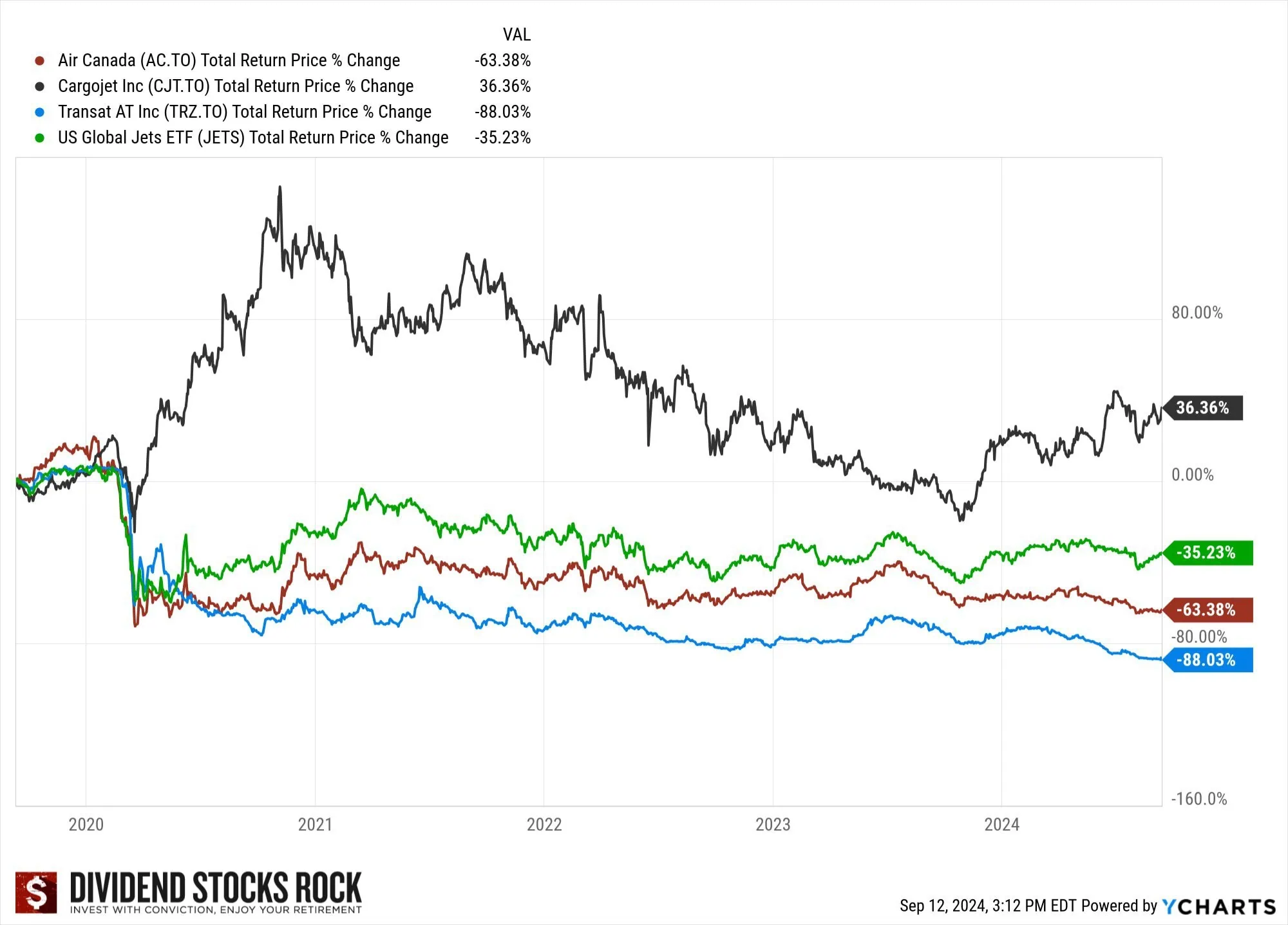 airline stocks performance graph