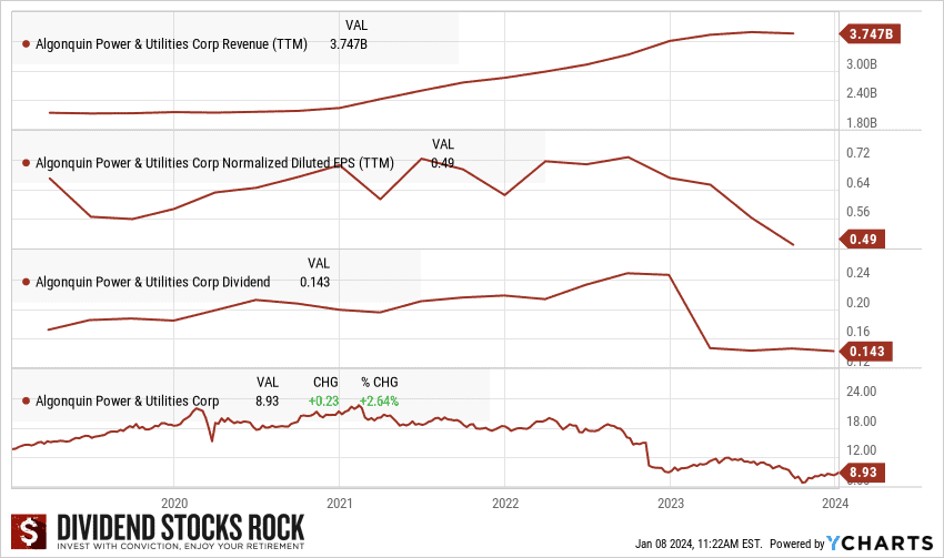 aqn stock performance graph new