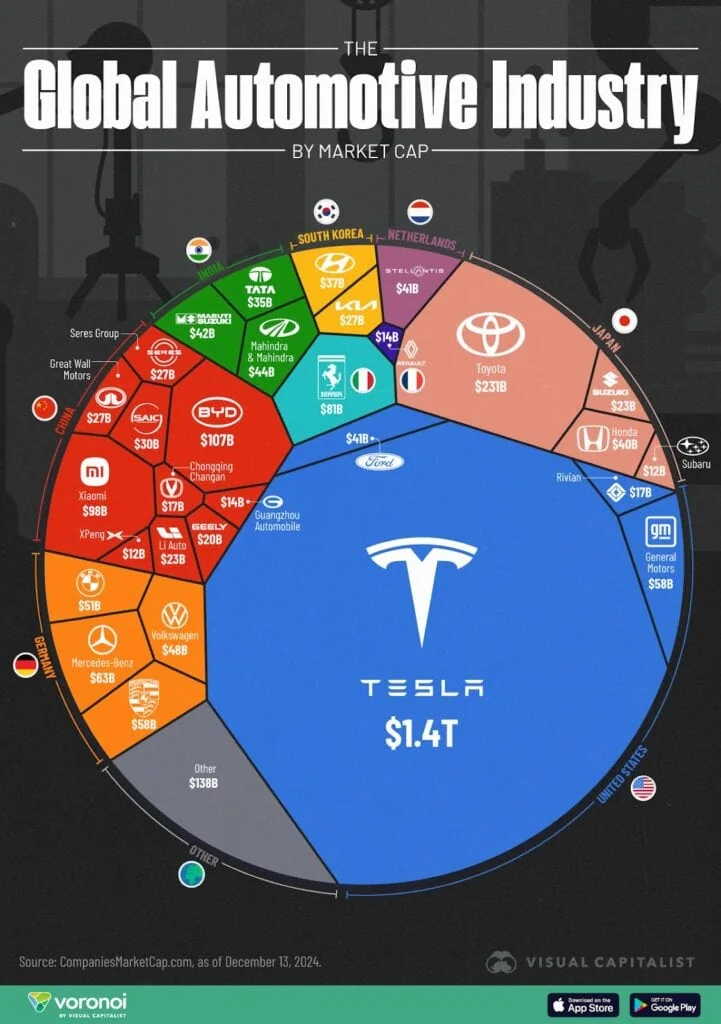 auto industry market cap