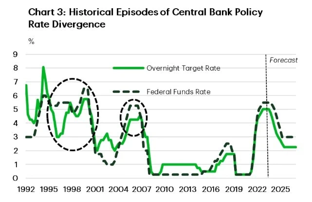 bank rate history