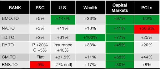 bank stocks changes