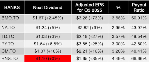 bank stocks dividend change