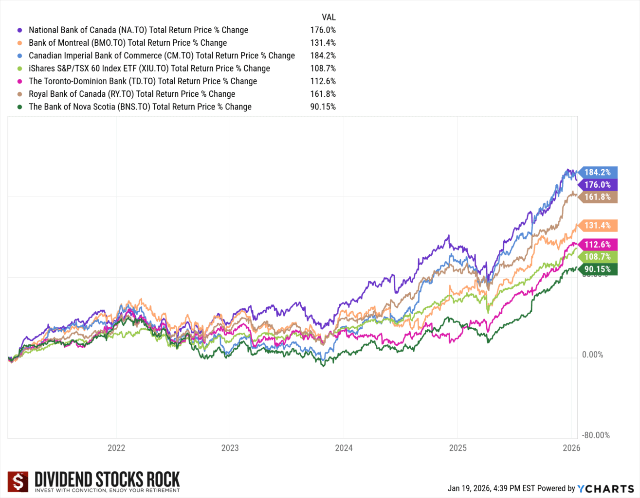 bank stocks performance 2025