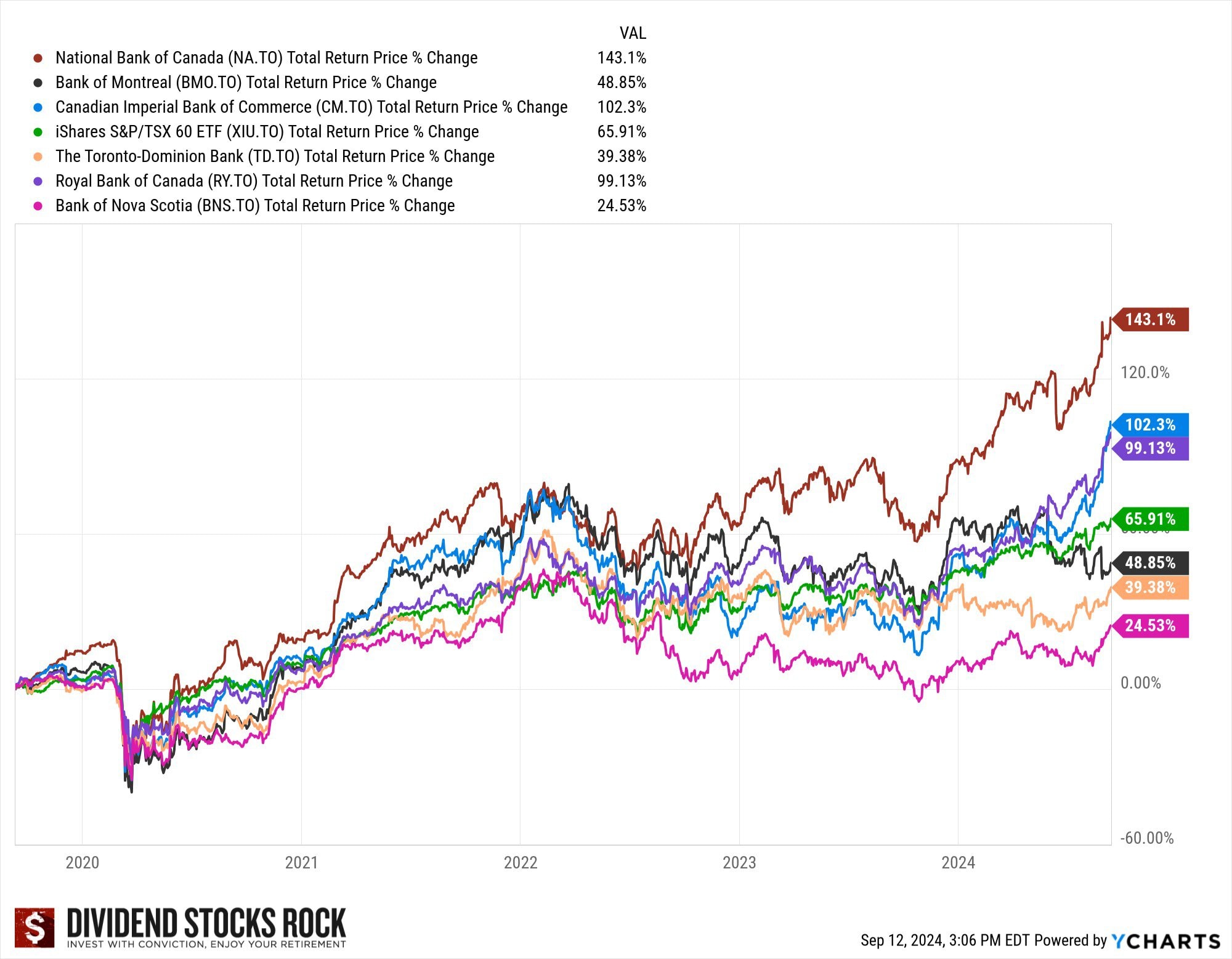 bank stocks performance graph