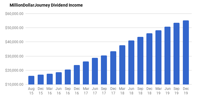 Financial Freedom Update December 2019