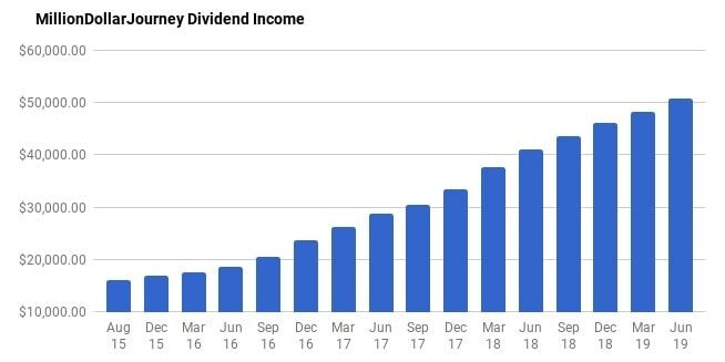 MDJ Financial freedom update June 2019