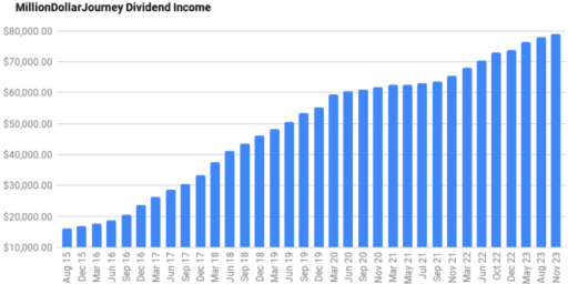 milliondollarjourney dividend income nov2023