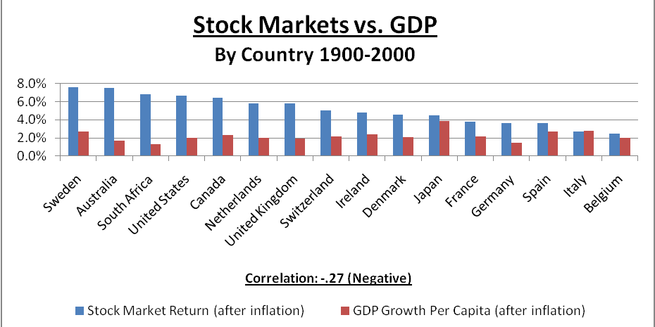 Stock markets vs GDP