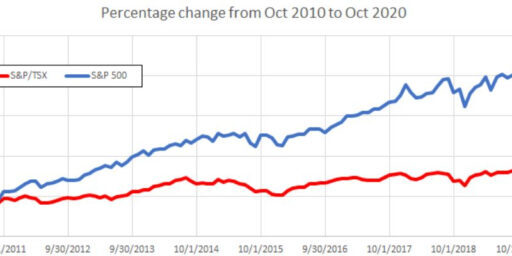 Canadian Vs Us Stock Market Graph