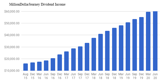 jun 2020 dividend update