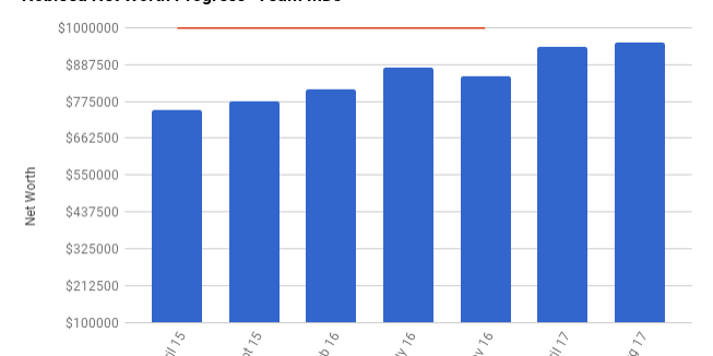 oil and gas engineer net worth update