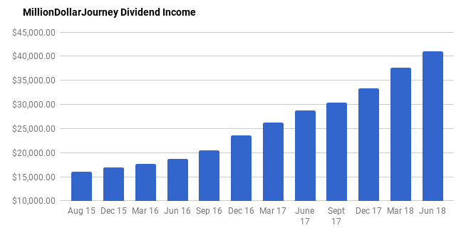 financial freedom June 2018 update