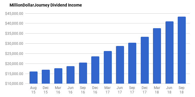 financial freedom update dividend income Sept 2018