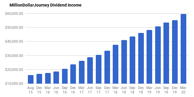 q1 2020 dividend income update