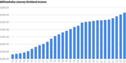 financial freedom update december 2022