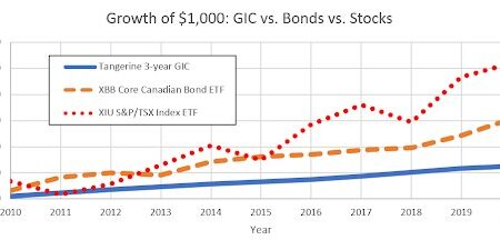 investment growth graph