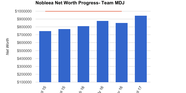 mdj net worth update nobleea april 17