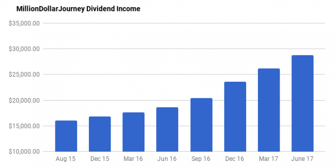 million dollar journey dividend income june 2017