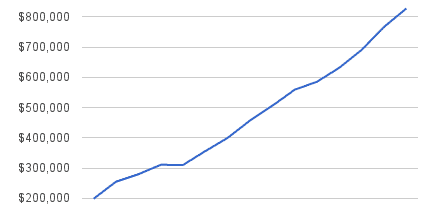 million dollar journey net worth chart