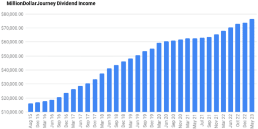 milliondollarjourney dividend income update may2023