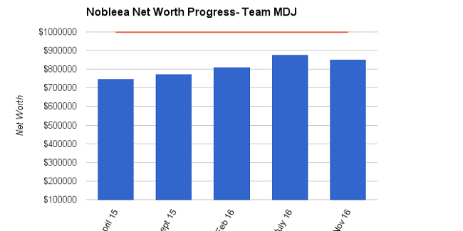 net worth update nov 2016