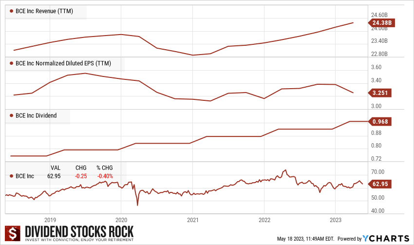 bce performance graph