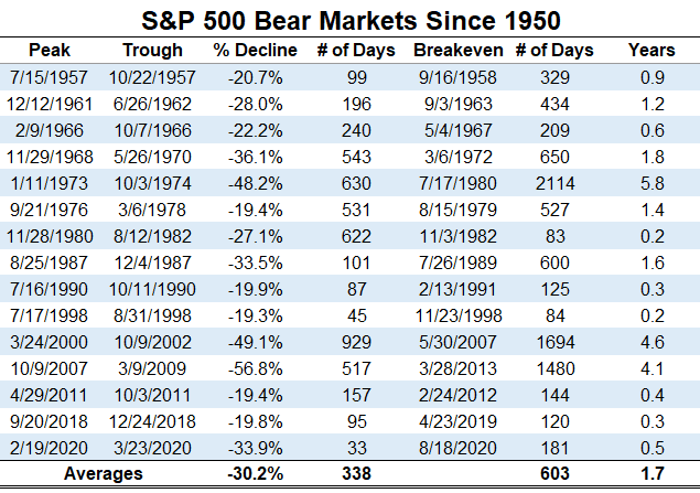 bear market historic graph