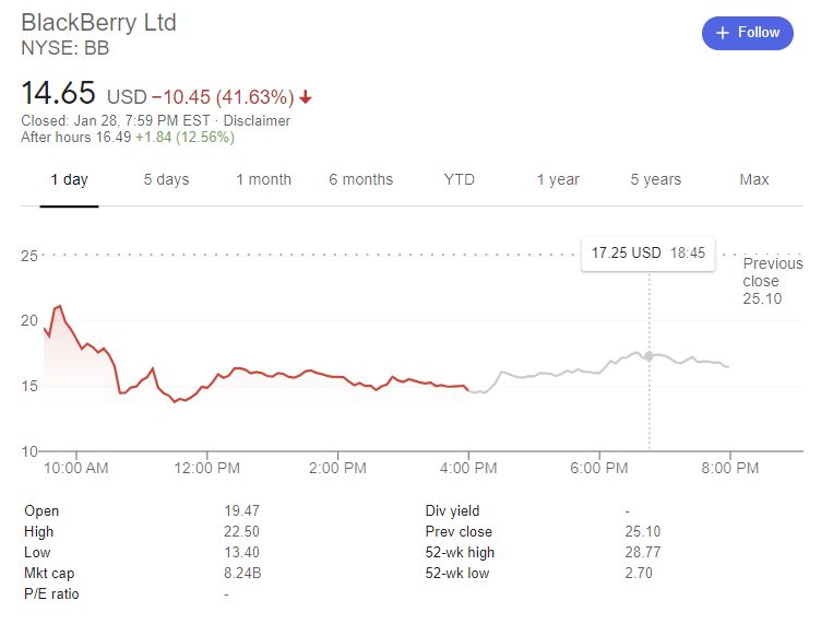 Blackberry Stock Graph