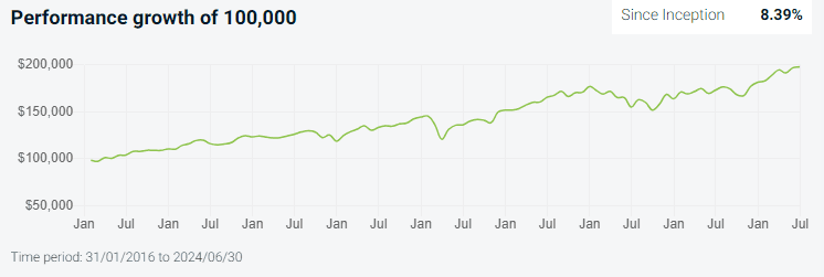 bmo smartfolio performance graph