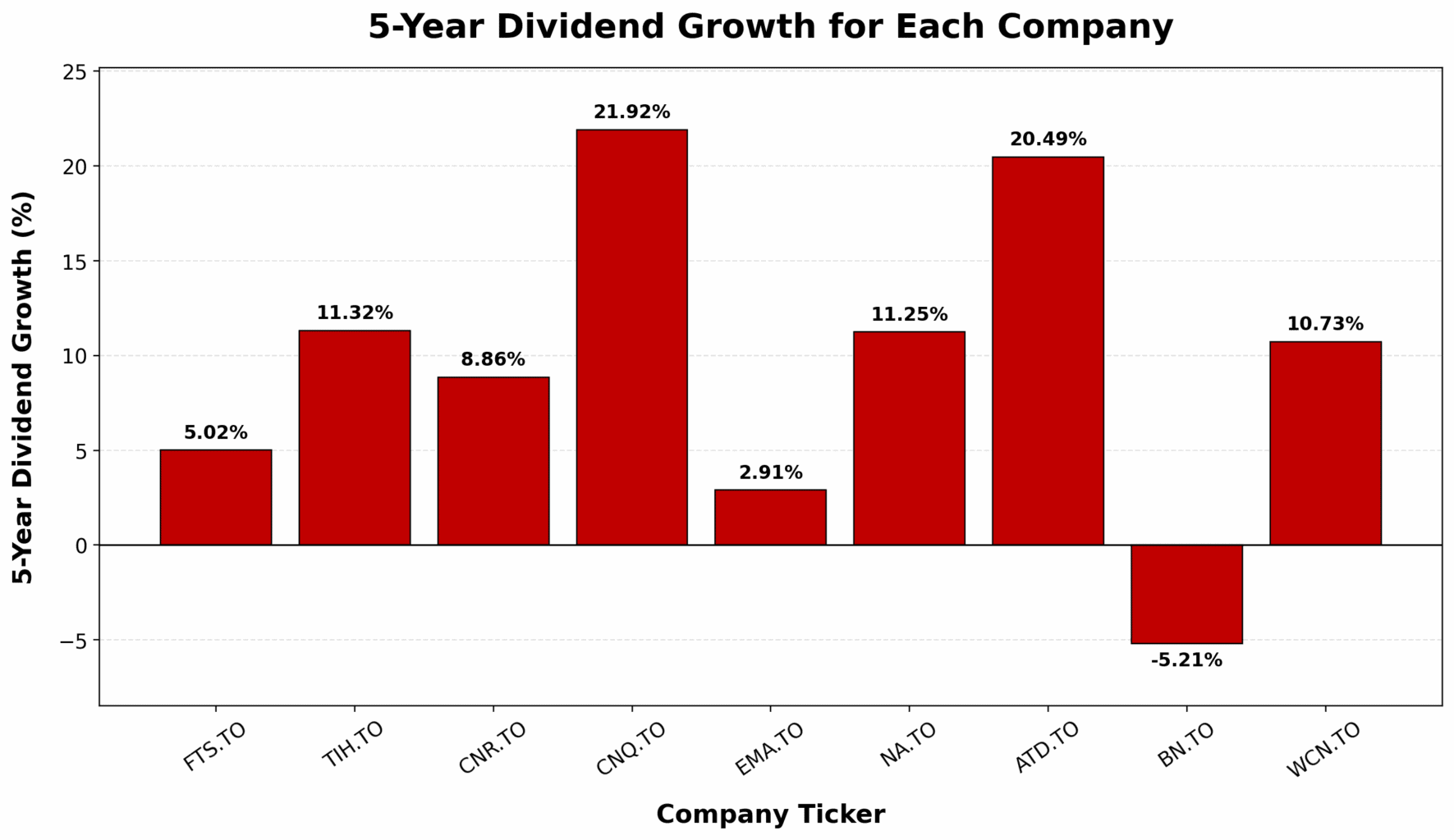 canadian dividend stocks dividend growth