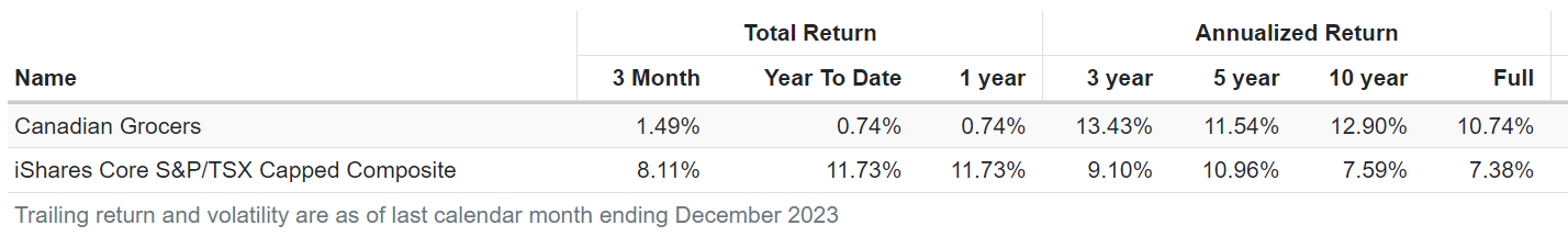 canadian grocers stocks performance