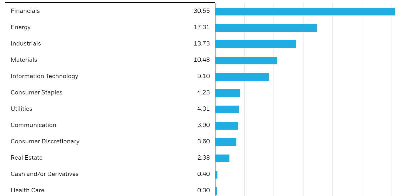 canadian sector breakdown new