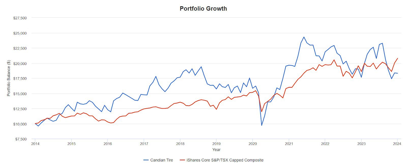 canadian tire vs index